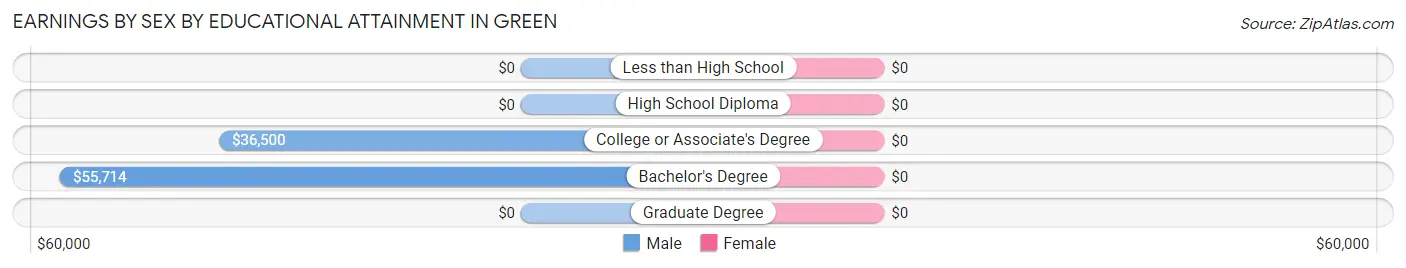 Earnings by Sex by Educational Attainment in Green