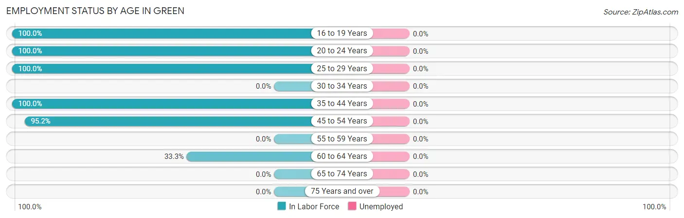 Employment Status by Age in Green