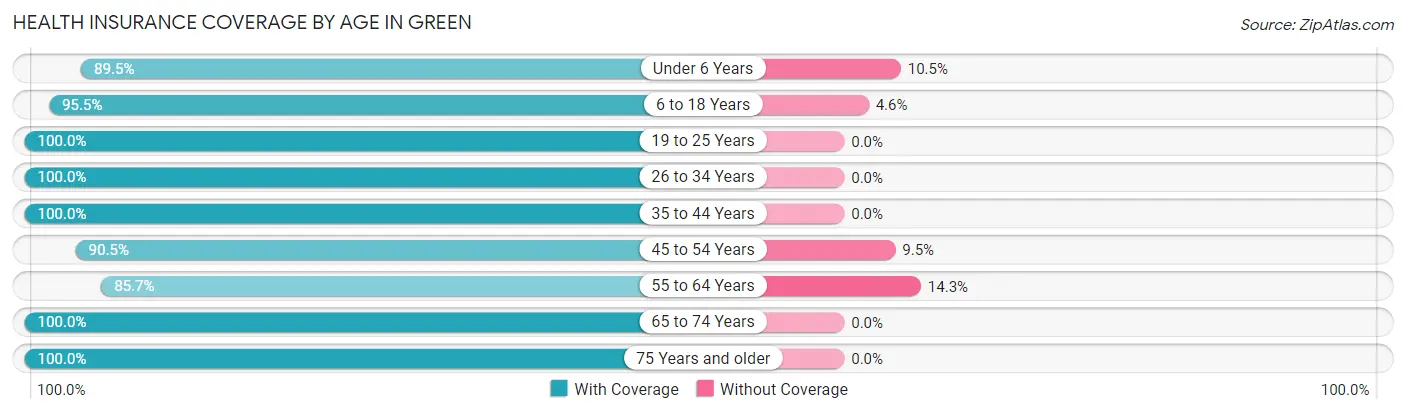 Health Insurance Coverage by Age in Green