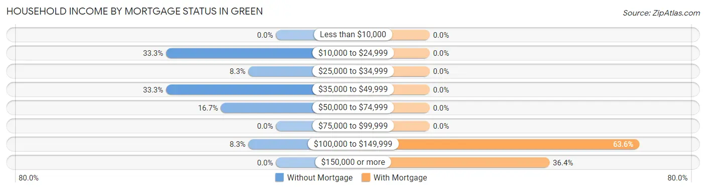 Household Income by Mortgage Status in Green