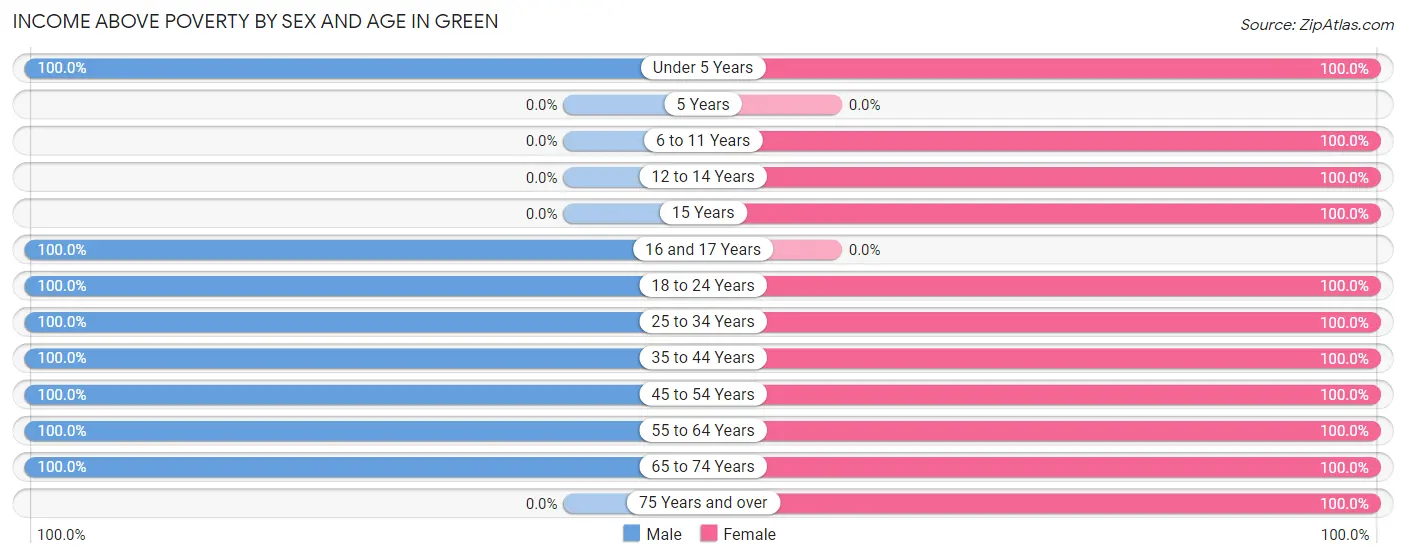 Income Above Poverty by Sex and Age in Green