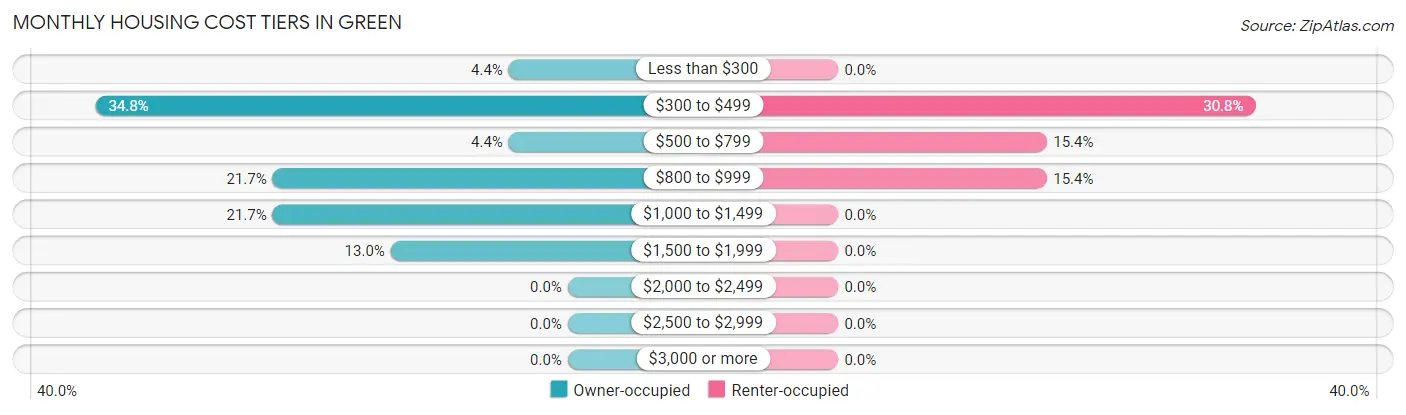 Monthly Housing Cost Tiers in Green
