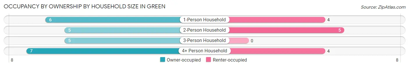 Occupancy by Ownership by Household Size in Green