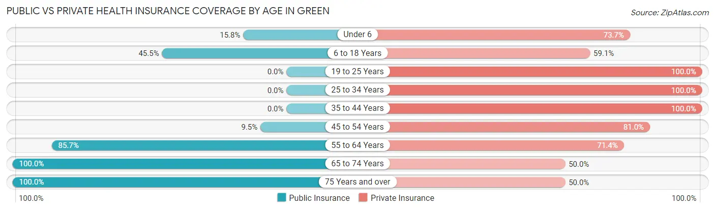 Public vs Private Health Insurance Coverage by Age in Green