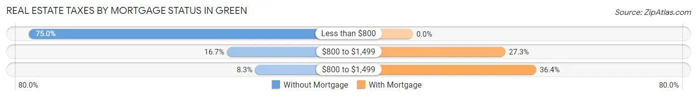 Real Estate Taxes by Mortgage Status in Green