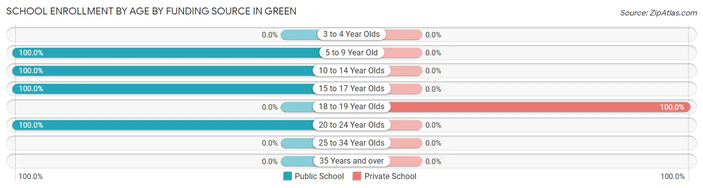 School Enrollment by Age by Funding Source in Green