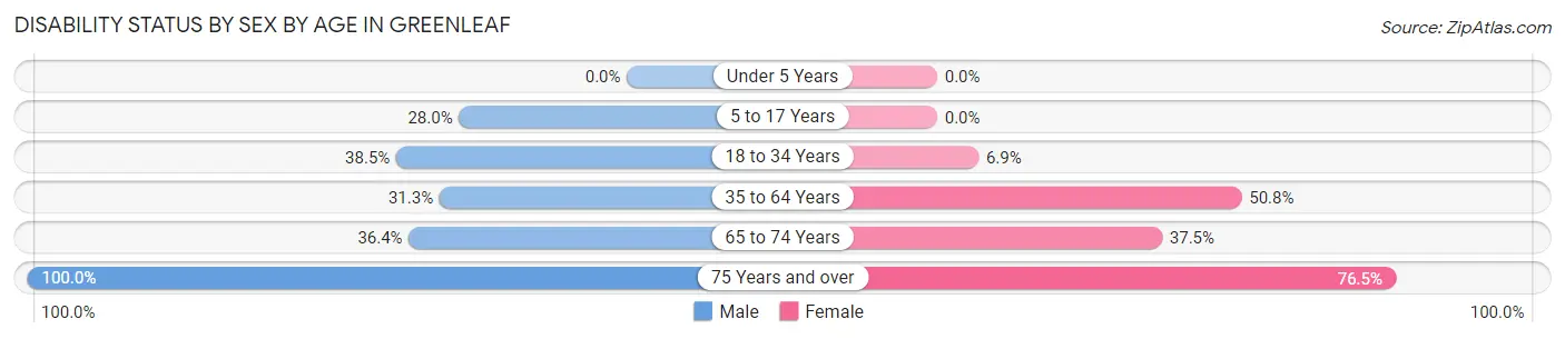 Disability Status by Sex by Age in Greenleaf