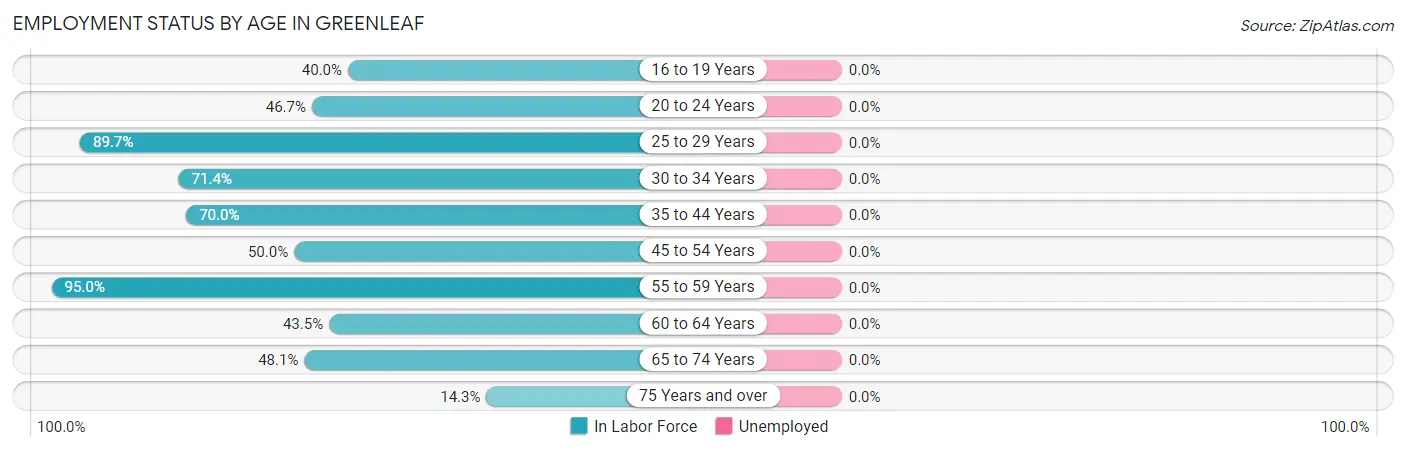 Employment Status by Age in Greenleaf