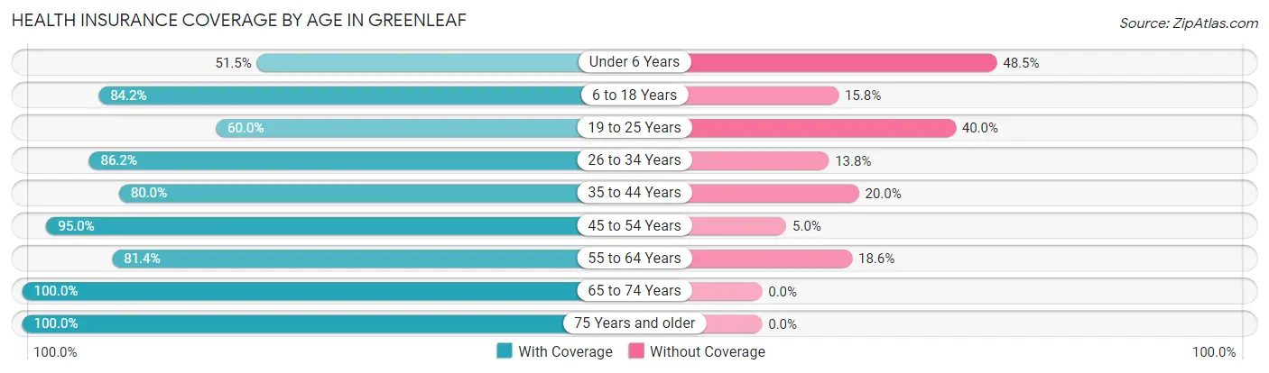 Health Insurance Coverage by Age in Greenleaf