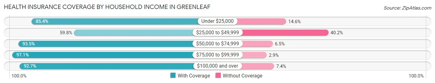 Health Insurance Coverage by Household Income in Greenleaf