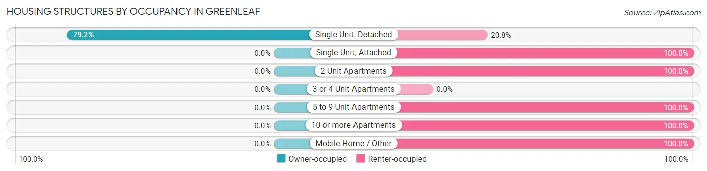 Housing Structures by Occupancy in Greenleaf