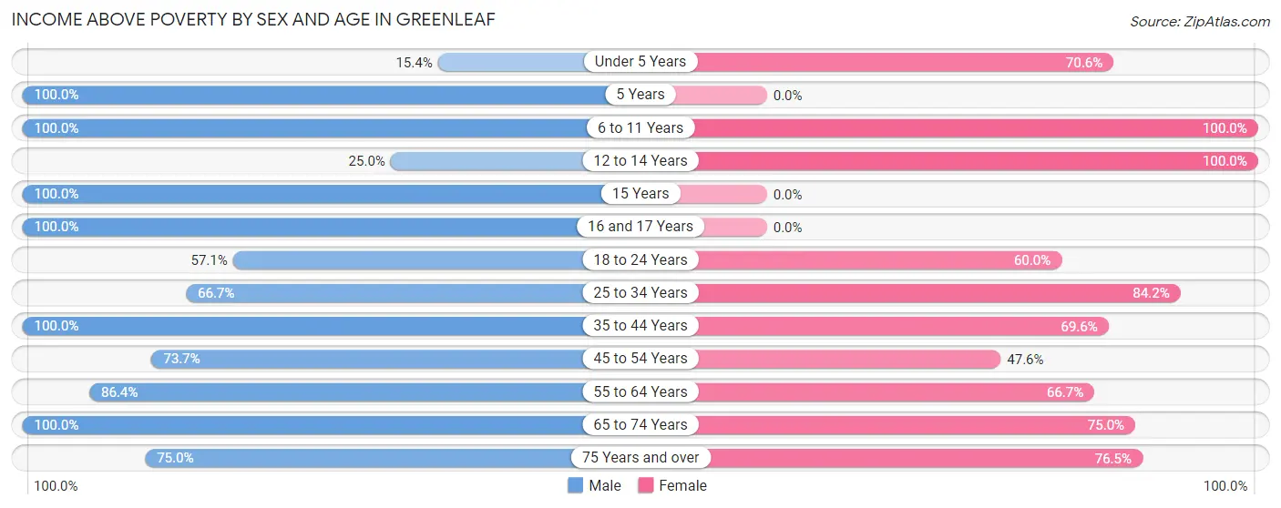 Income Above Poverty by Sex and Age in Greenleaf