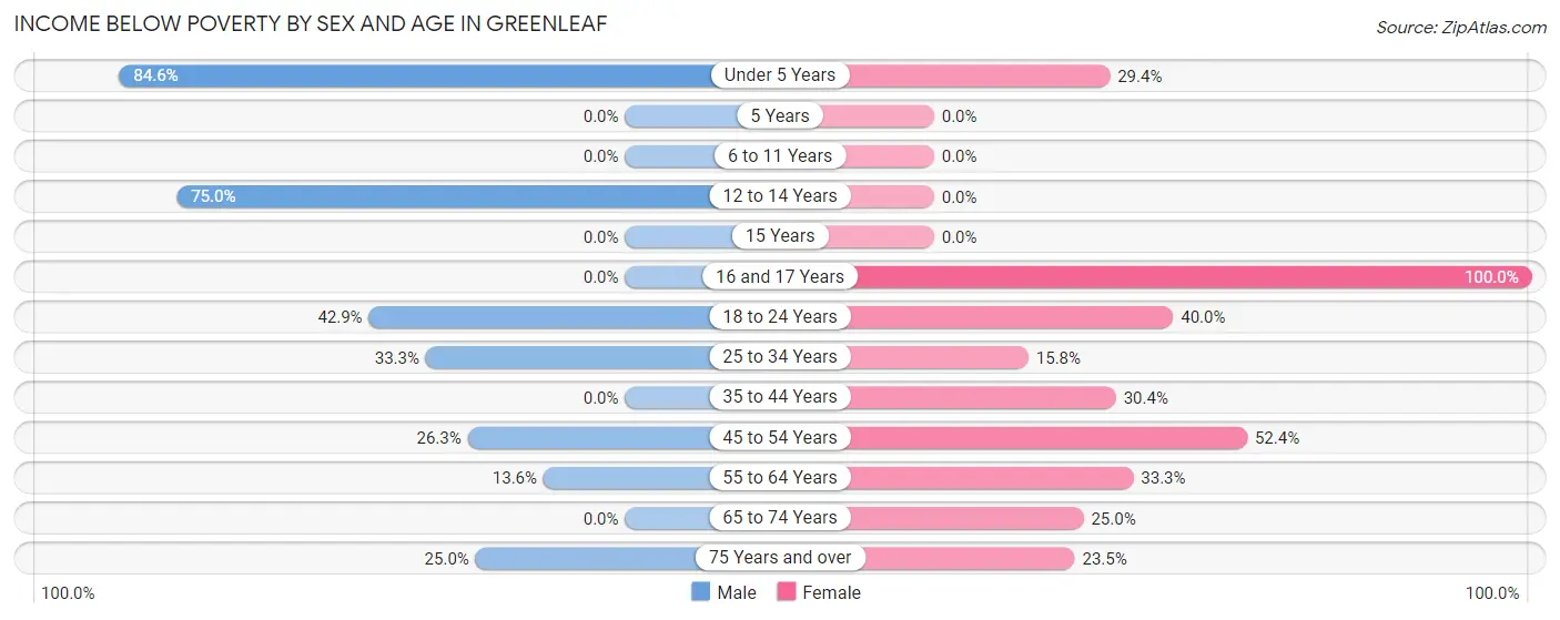 Income Below Poverty by Sex and Age in Greenleaf