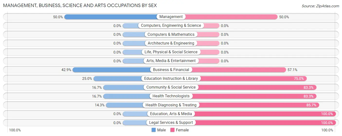 Management, Business, Science and Arts Occupations by Sex in Greenleaf