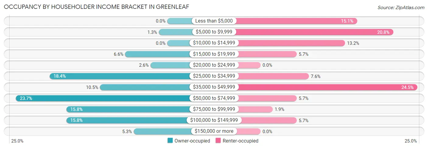 Occupancy by Householder Income Bracket in Greenleaf