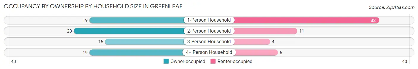 Occupancy by Ownership by Household Size in Greenleaf