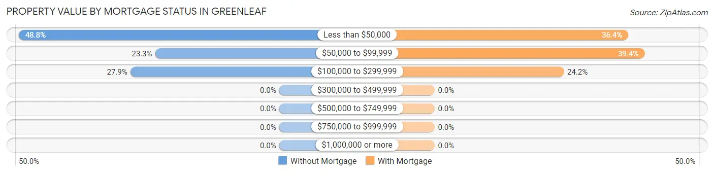 Property Value by Mortgage Status in Greenleaf