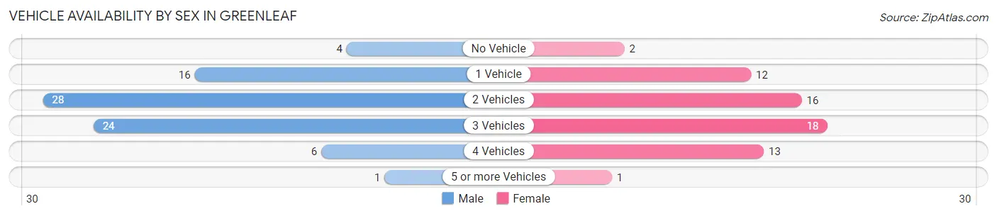 Vehicle Availability by Sex in Greenleaf