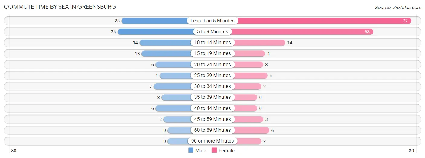 Commute Time by Sex in Greensburg