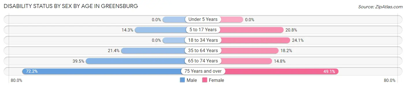 Disability Status by Sex by Age in Greensburg