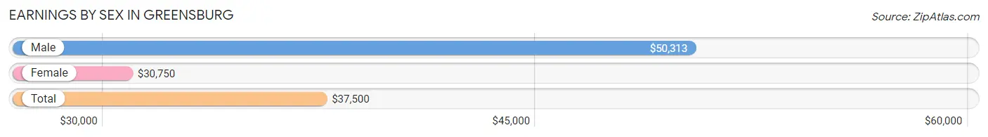 Earnings by Sex in Greensburg