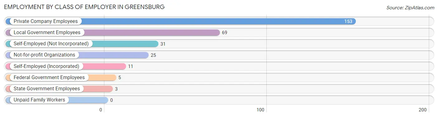 Employment by Class of Employer in Greensburg