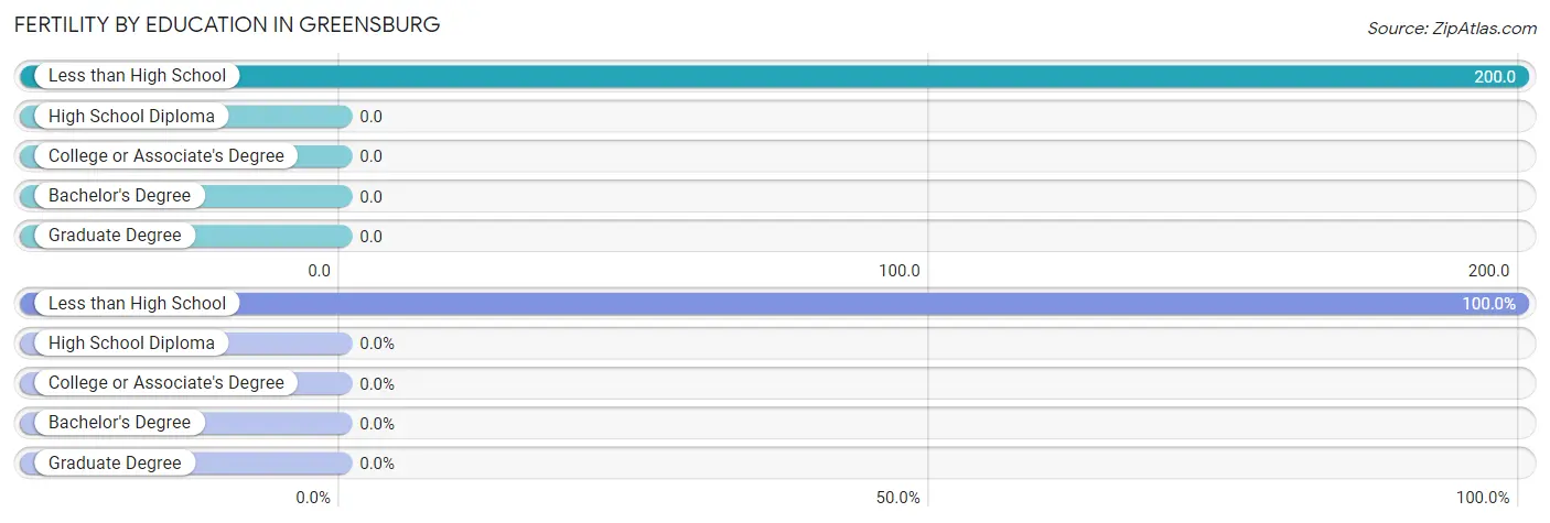 Female Fertility by Education Attainment in Greensburg