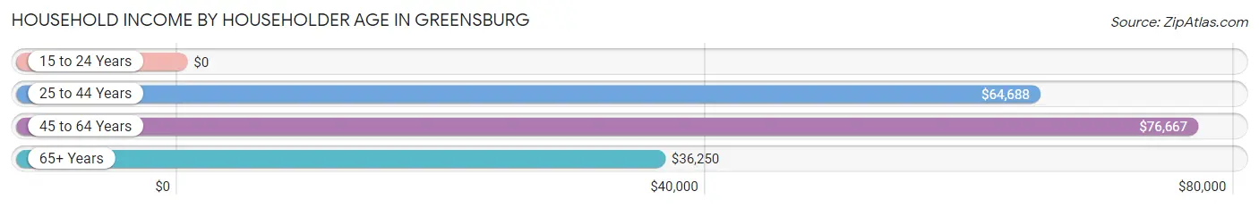 Household Income by Householder Age in Greensburg