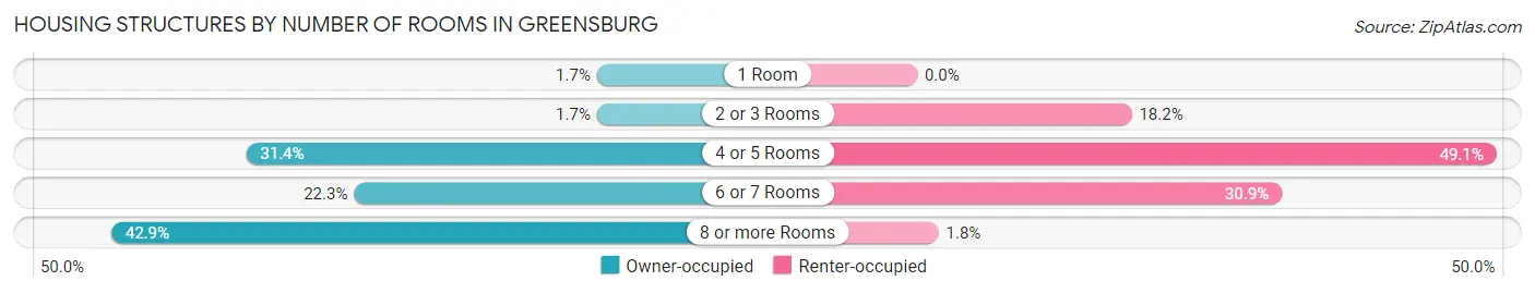Housing Structures by Number of Rooms in Greensburg