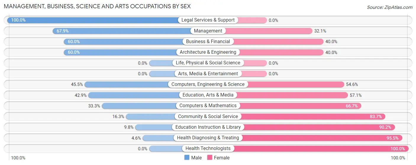Management, Business, Science and Arts Occupations by Sex in Greensburg