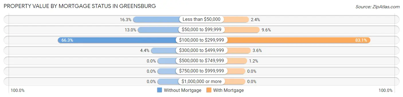 Property Value by Mortgage Status in Greensburg