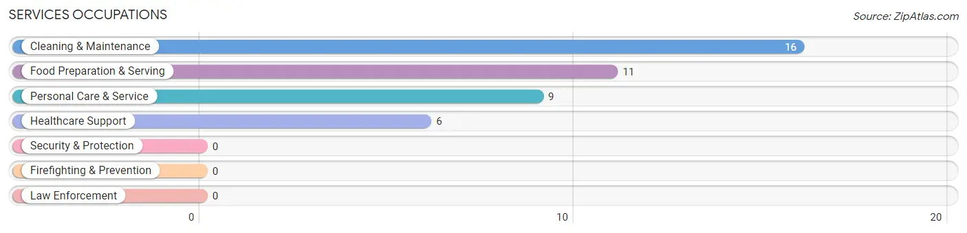 Services Occupations in Greensburg