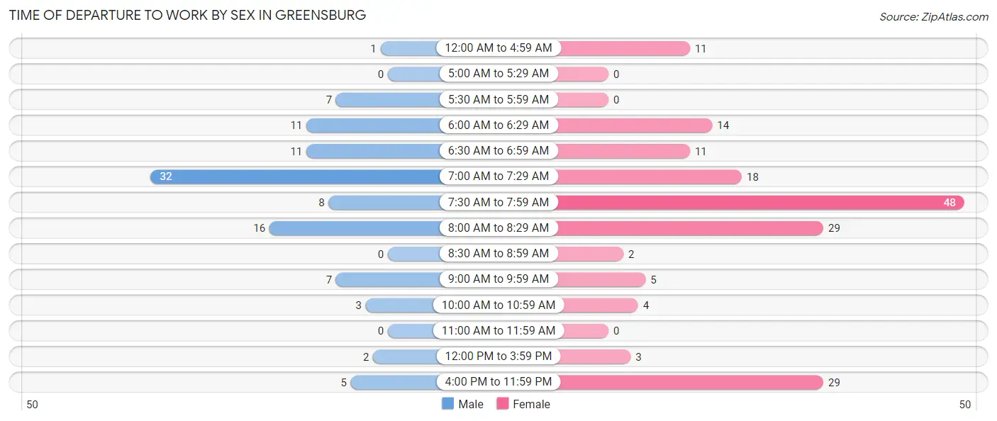 Time of Departure to Work by Sex in Greensburg