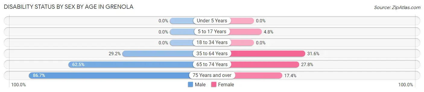 Disability Status by Sex by Age in Grenola