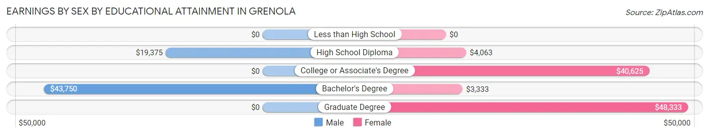 Earnings by Sex by Educational Attainment in Grenola