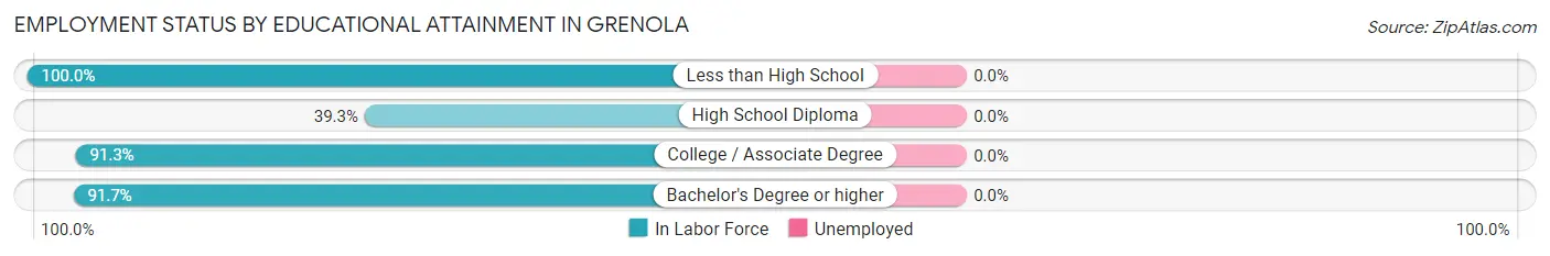 Employment Status by Educational Attainment in Grenola