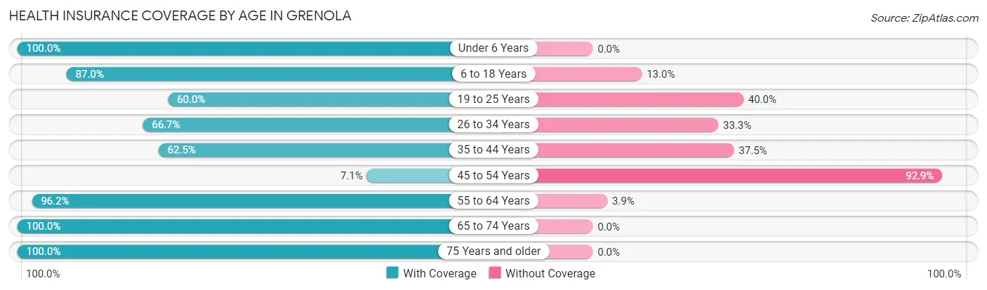 Health Insurance Coverage by Age in Grenola