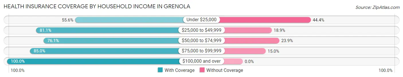 Health Insurance Coverage by Household Income in Grenola