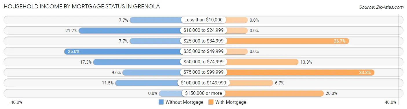Household Income by Mortgage Status in Grenola
