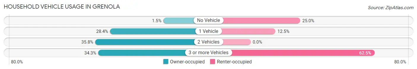 Household Vehicle Usage in Grenola