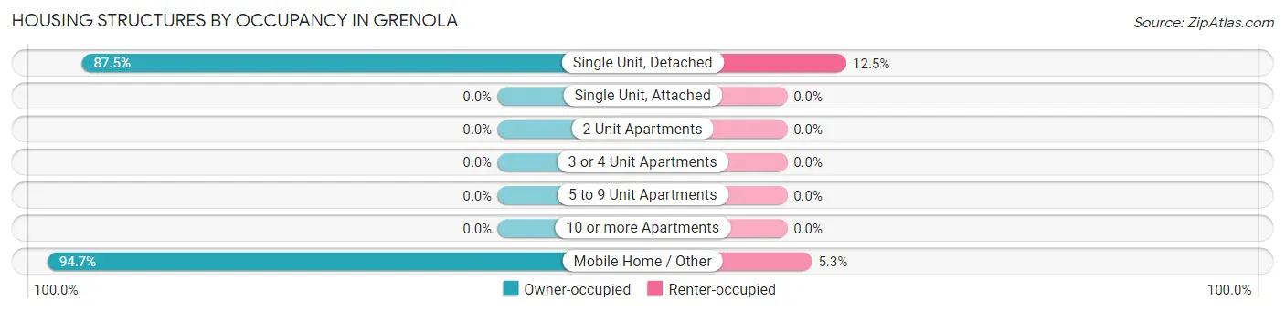 Housing Structures by Occupancy in Grenola