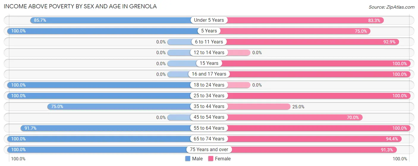 Income Above Poverty by Sex and Age in Grenola