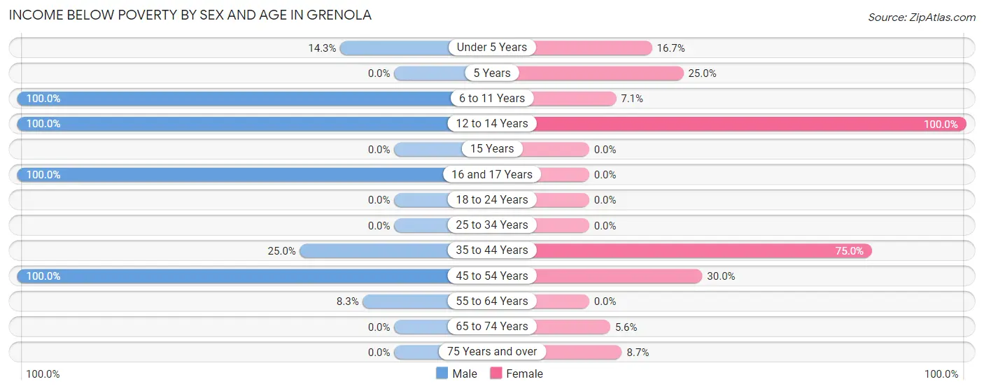 Income Below Poverty by Sex and Age in Grenola