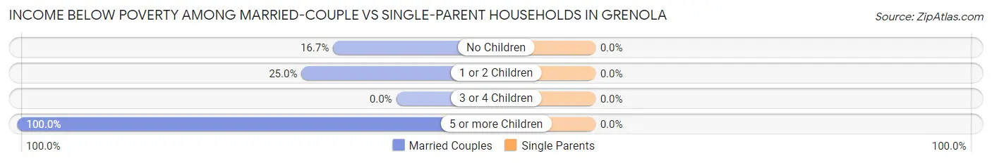 Income Below Poverty Among Married-Couple vs Single-Parent Households in Grenola