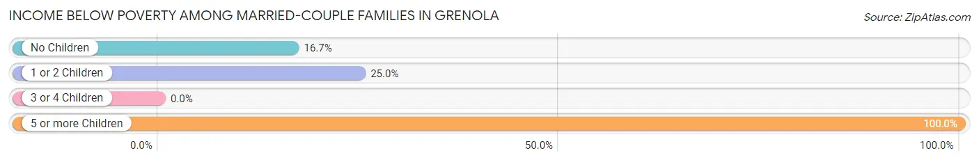 Income Below Poverty Among Married-Couple Families in Grenola