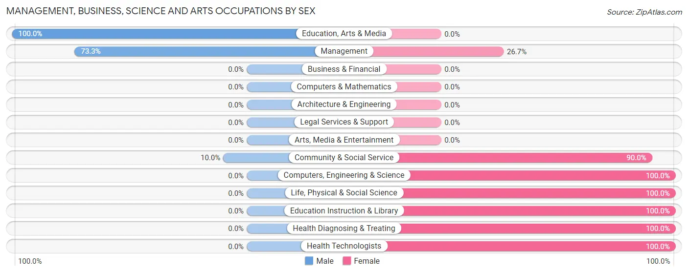Management, Business, Science and Arts Occupations by Sex in Grenola