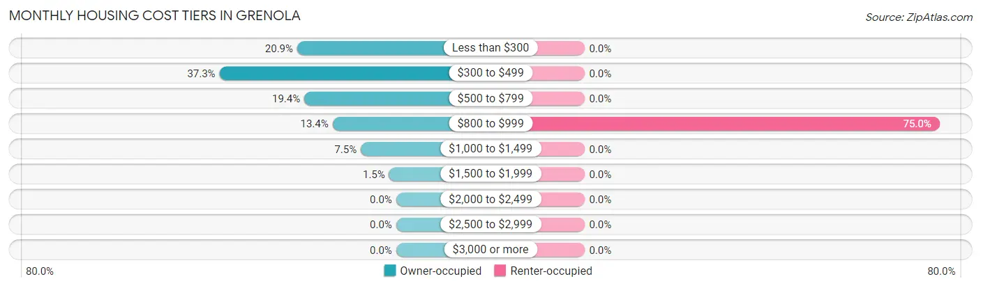 Monthly Housing Cost Tiers in Grenola