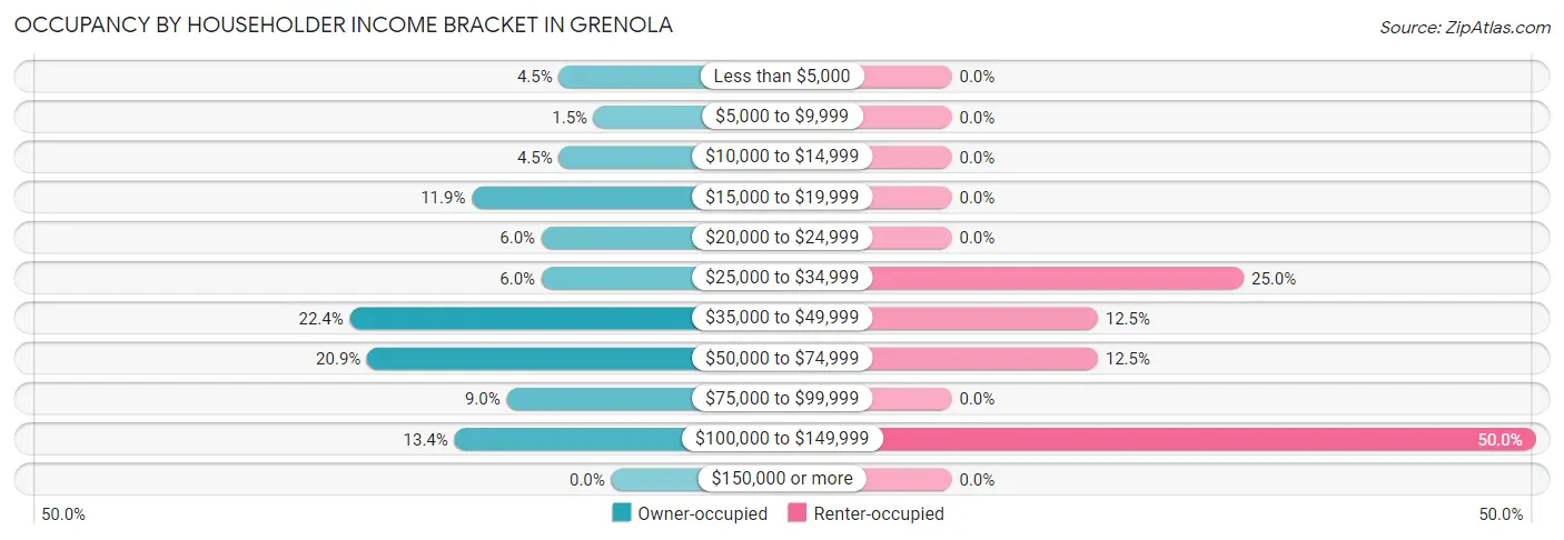 Occupancy by Householder Income Bracket in Grenola