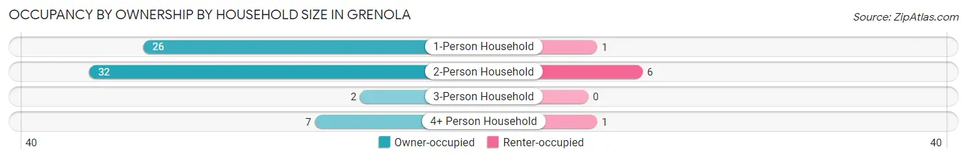 Occupancy by Ownership by Household Size in Grenola