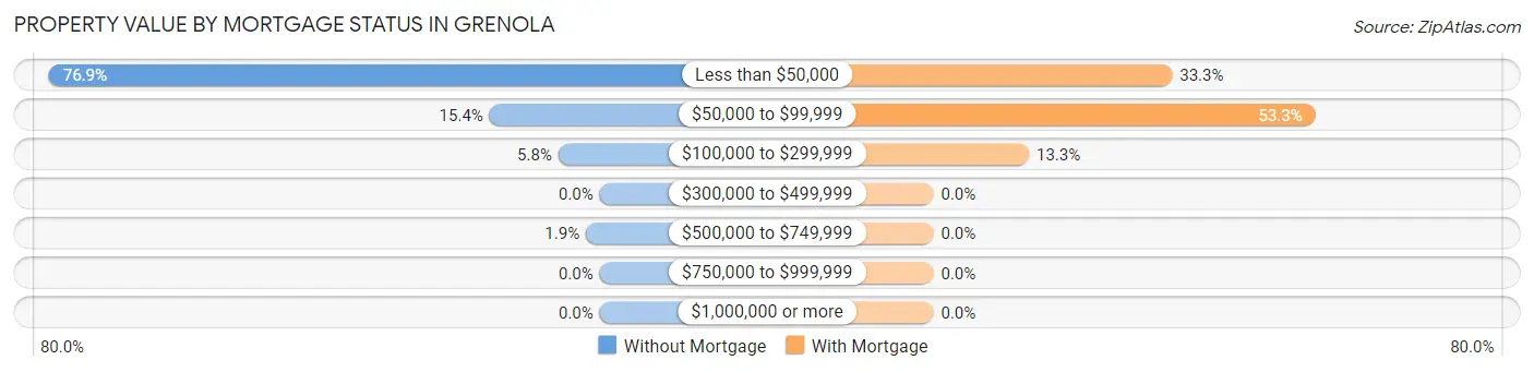 Property Value by Mortgage Status in Grenola